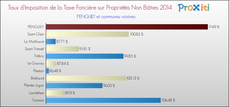 Taux d'imposition de la taxe foncière sur les immeubles et terrains non batis 2014 pour PENGUILY et les communes proches Comparaison des taux d'imposition de la taxe foncière sur les immeubles et terrains non batis 2014 pour PENGUILY et les communes voisines