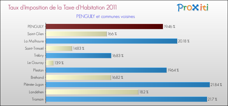 Taux d'imposition de la taxe d'habitation 2011 pour PENGUILY et les communes proches Comparaison des taux d'imposition de la taxe d'habitation 2011 pour PENGUILY et les communes voisines