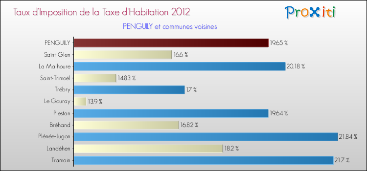 Taux d'imposition de la taxe d'habitation 2012 pour PENGUILY et les communes proches Comparaison des taux d'imposition de la taxe d'habitation 2012 pour PENGUILY et les communes voisines