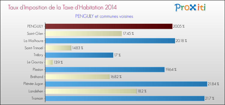 Taux d'imposition de la taxe d'habitation 2014 pour PENGUILY et les communes proches Comparaison des taux d'imposition de la taxe d'habitation 2014 pour PENGUILY et les communes voisines