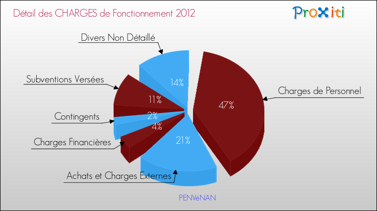 Décomposition des Charges de Fonctionnement 2012 de la commune de PENVéNAN Charges de Fonctionnement 2012 pour la commune de PENVéNAN