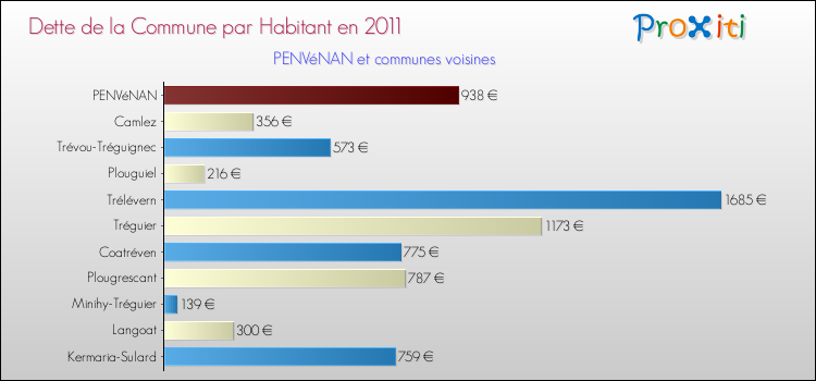Dette par habitant de la commune en 2011 pour PENVéNAN et les communes proches Comparaison de la dette par habitant de la commune en 2011 pour PENVéNAN et les communes voisines
