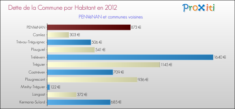 Dette par habitant de la commune en 2012 pour PENVéNAN et les communes proches Comparaison de la dette par habitant de la commune en 2012 pour PENVéNAN et les communes voisines