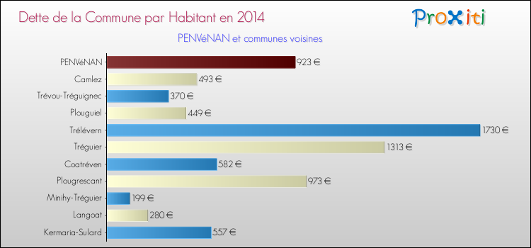 Dette par habitant de la commune en 2014 pour PENVéNAN et les communes proches Comparaison de la dette par habitant de la commune en 2014 pour PENVéNAN et les communes voisines