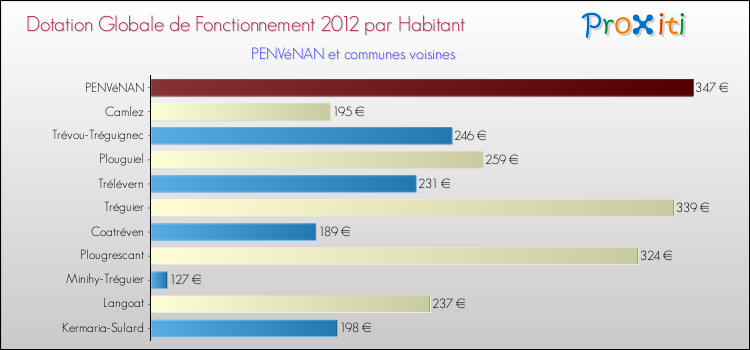Montant des dotations globales de fonctionnement DGF par Habitant pour PENVéNAN et les communes proches Comparaison des des dotations globales de fonctionnement DGF par habitant pour PENVéNAN et les communes voisines