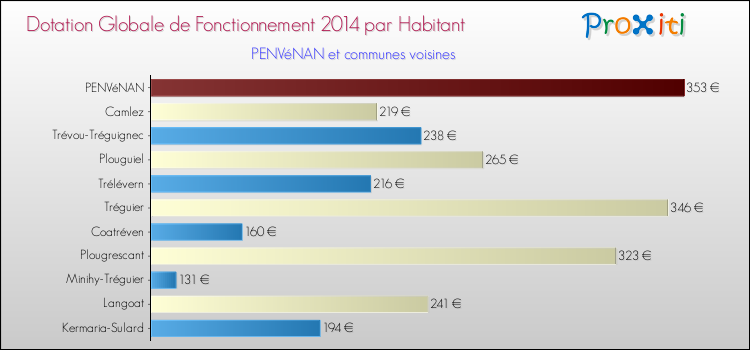 Montant des dotations globales de fonctionnement DGF par Habitant pour PENVéNAN et les communes proches en 2014. Comparaison des des dotations globales de fonctionnement DGF par habitant pour PENVéNAN et les communes voisines en 2014.