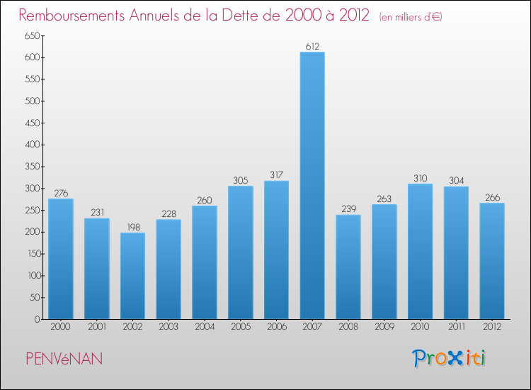 Evolution de l'annuité de la dette pour la commune de PENVéNAN de 2000 à 2012 Annuités de la dette pour PENVéNAN de 2000 à 2012