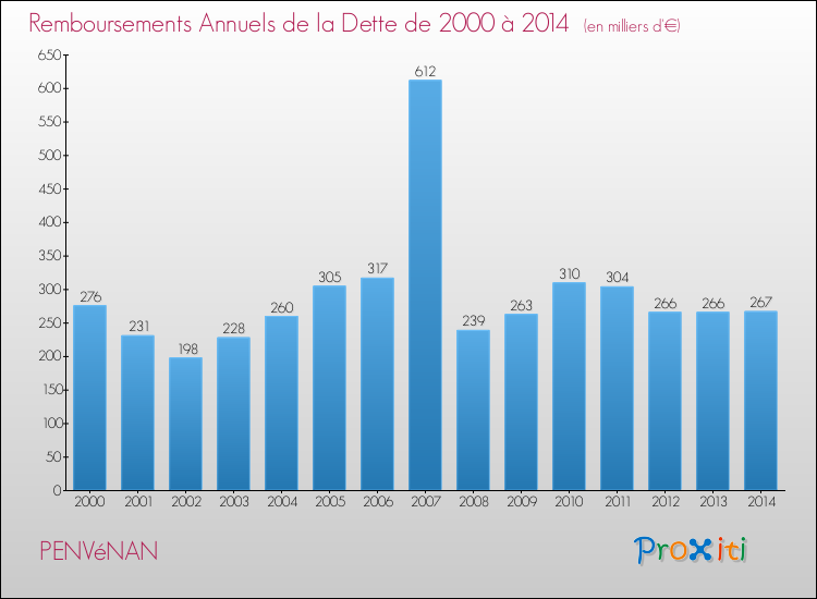 Evolution de l'annuité de la dette pour la commune de PENVéNAN de 2000 à 2014 Annuités de la dette pour PENVéNAN de 2000 à 2014