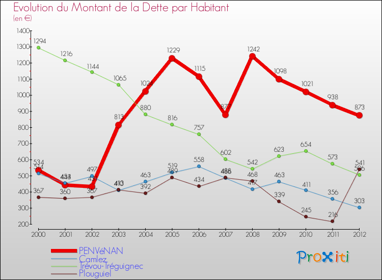 Evolution de la dette par habitant pour la commune de PENVéNAN et les communes proches de 2000 à 2012 Comparaison de la dette par habitant pour PENVéNAN et les communes voisines de 2000 à 2012