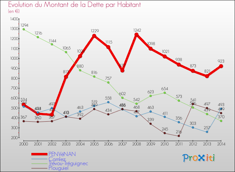 Evolution de la dette par habitant pour la commune de PENVéNAN et les communes proches de 2000 à 2014 Comparaison de la dette par habitant pour PENVéNAN et les communes voisines de 2000 à 2014