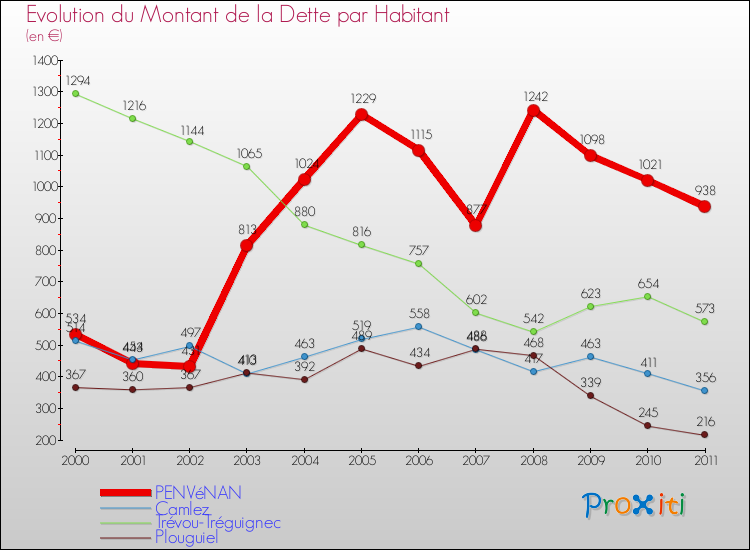 Evolution de la dette par habitant pour la commune de PENVéNAN et les communes proches Comparaison de la dette par habitant pour PENVéNAN et les communes voisines