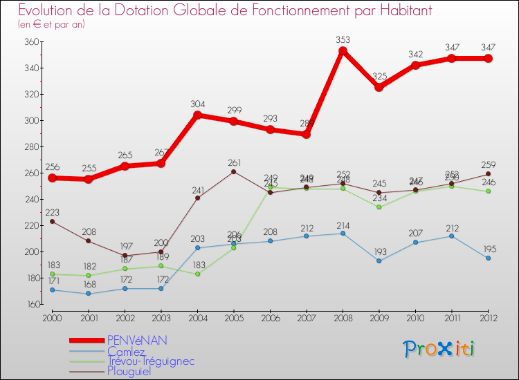 Evolution et montant de la dotation globale de fonctionnement par Habitant pour PENVéNAN et les communes proches Comparaison des dotations globales de fonctionnement par habitant pour PENVéNAN et les communes voisines