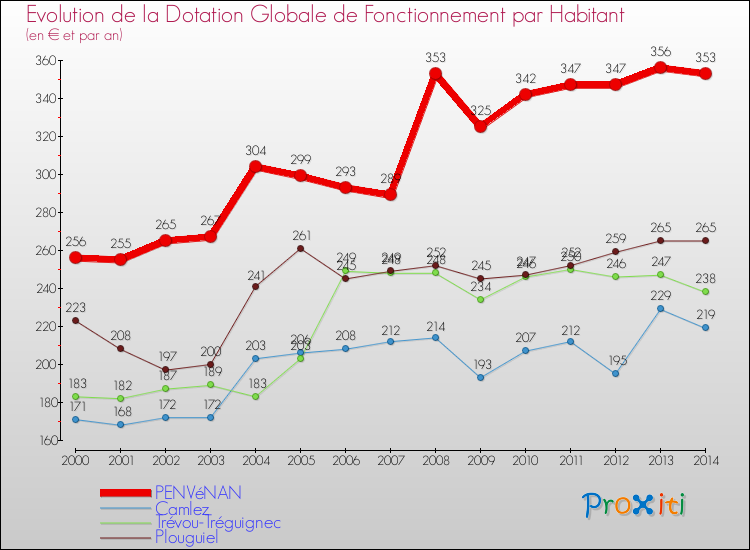 Evolution et montant de la dotation globale de fonctionnement par Habitant pour PENVéNAN et les communes proches de 2000 à 2014. Comparaison des dotations globales de fonctionnement par habitant pour PENVéNAN et les communes voisines de 2000 à 2014.