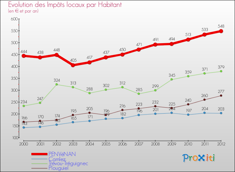 Evolution et montant des impôts locaux par Habitant pour PENVéNAN et les communes proches Comparaison des impôts locaux par habitant pour PENVéNAN et les communes voisines