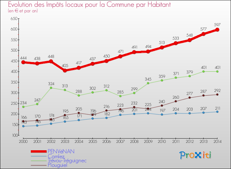 Evolution et montant des impôts locaux par Habitant pour PENVéNAN et les communes proches de 2000 à 2014 Comparaison des impôts locaux par habitant pour PENVéNAN et les communes voisines de 2000 à 2014