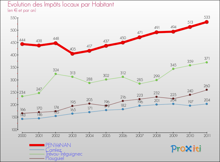 Evolution et montant des impôts locaux par Habitant pour PENVéNAN et les communes proches Comparaison des impôts locaux par habitant pour PENVéNAN et les communes voisines