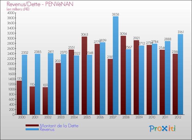 Evolution comparée de la dette et des revenus pour la commune de PENVéNAN de 2000 à 2012 Comparaison de la dette et des revenus pour PENVéNAN de 2000 à 2012
