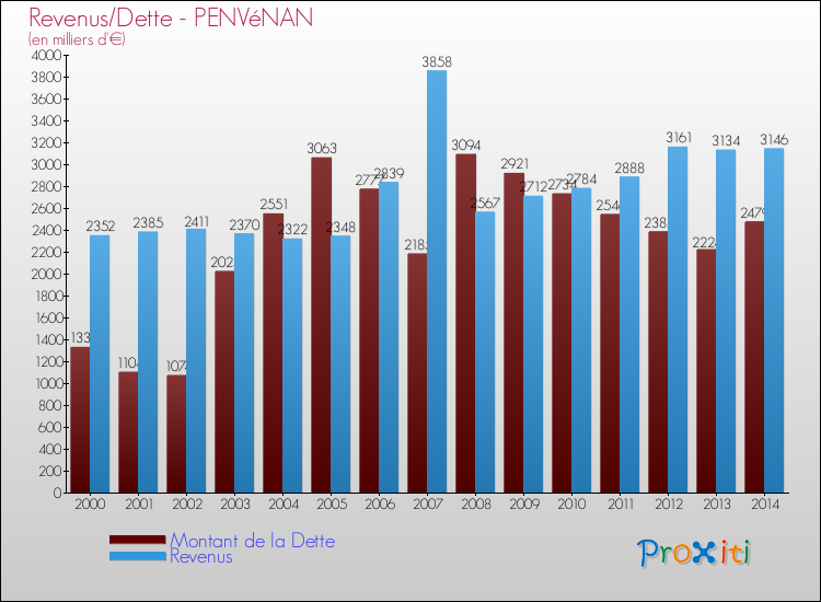 Evolution comparée de la dette et des revenus pour la commune de PENVéNAN de 2000 à 2014 Comparaison de la dette et des revenus pour PENVéNAN de 2000 à 2014