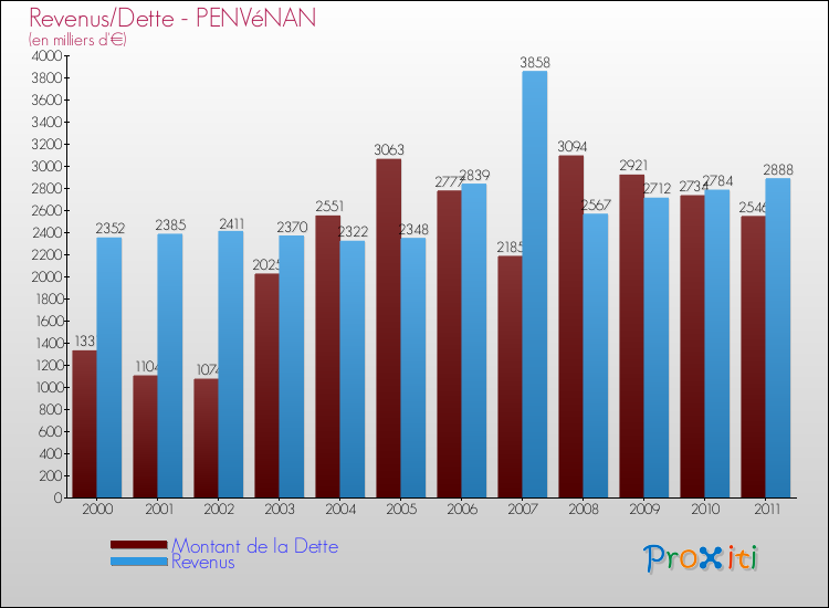 Evolution comparée de la dette et des revenus pour la commune de PENVéNAN de 2000 à 2011 Comparaison de la dette et des revenus pour PENVéNAN de 2000 à 2011