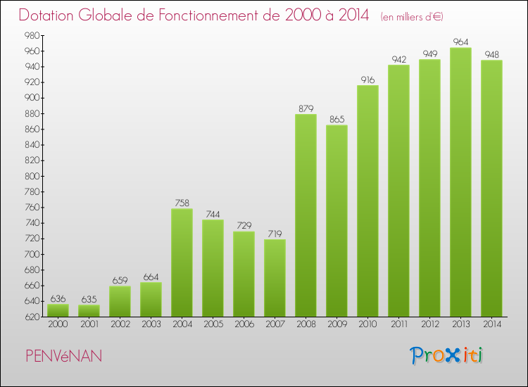 Evolution du montant de la Dotation Globale de Fonctionnement pour la commune de PENVéNAN de 2000 à 2014 Evolution du montant de la Dotation Globale de Fonctionnement pour PENVéNAN de 2000 à 2014