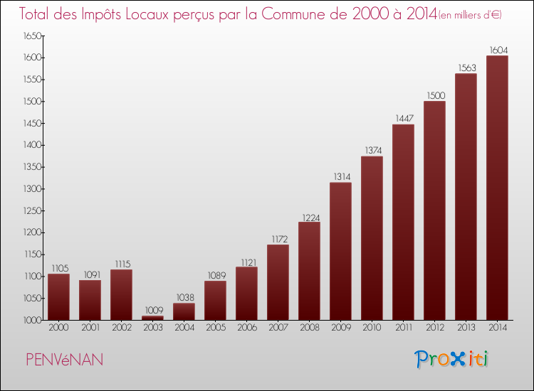 Evolution des Impôts Locaux pour la commune de PENVéNAN de 2000 à 2014 Evolution des Impôts Locaux pour PENVéNAN de 2000 à 2014