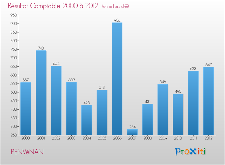 Evolution du résultat comptable pour la commune de PENVéNAN de 2000 à 2012 Evolution du résultat comptable pour PENVéNAN de 2000 à 2012