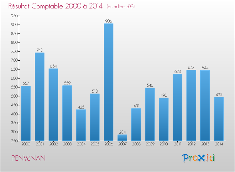 Evolution du résultat comptable pour la commune de PENVéNAN de 2000 à 2014 Evolution du résultat comptable pour PENVéNAN de 2000 à 2014