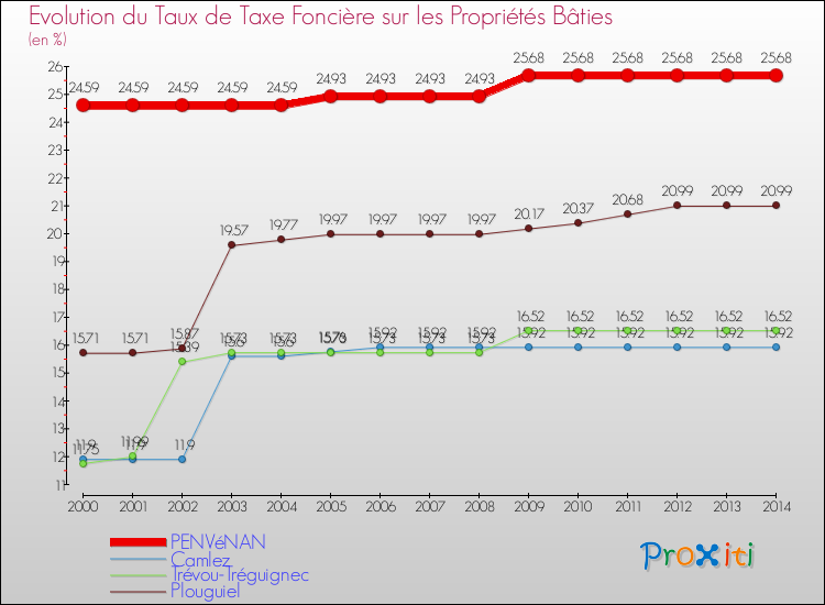 Evolution du taux de la taxe foncière sur le bati pour PENVéNAN et les communes proches de 2000 à 2014 Comparaison des taux de taxe foncière sur le bati pour PENVéNAN et les communes voisines de 2000 à 2014