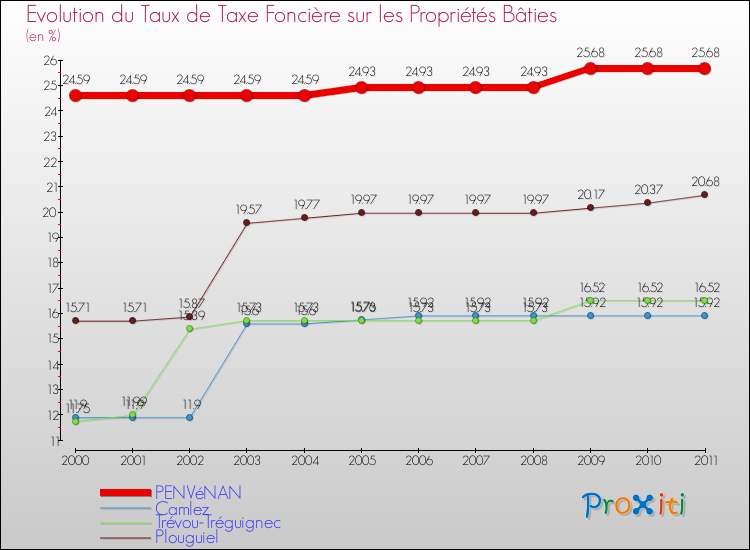Evolution du taux de la taxe foncière sur le bati pour PENVéNAN et les communes proches Comparaison des taux de taxe foncière sur le bati pour PENVéNAN et les communes voisines