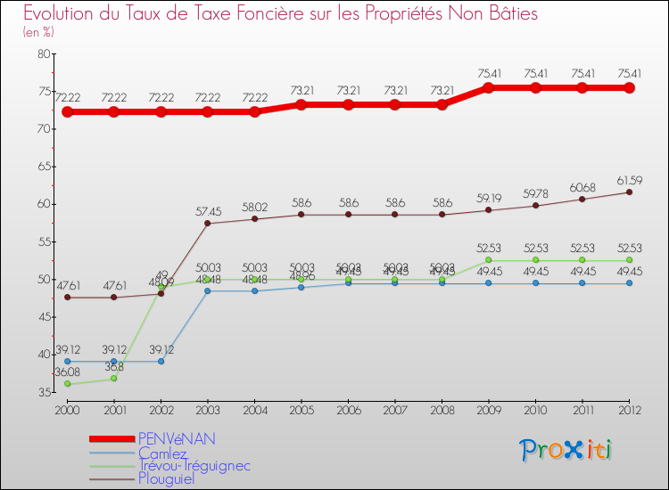 Evolution du taux de la taxe foncière sur les immeubles et terrains non batis pour PENVéNAN et les communes proches de 2000 à 2012 Comparaison des taux de la taxe foncière sur les immeubles et terrains non batis pour PENVéNAN et les communes voisines de 2000 à 2012