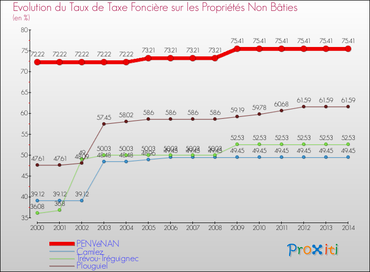 Evolution du taux de la taxe foncière sur les immeubles et terrains non batis pour PENVéNAN et les communes proches de 2000 à 2014 Comparaison des taux de la taxe foncière sur les immeubles et terrains non batis pour PENVéNAN et les communes voisines de 2000 à 2014
