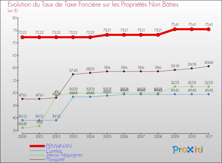 Evolution du taux de la taxe foncière sur les immeubles et terrains non batis pour PENVéNAN et les communes proches Comparaison des taux de la taxe foncière sur les immeubles et terrains non batis pour PENVéNAN et les communes voisines