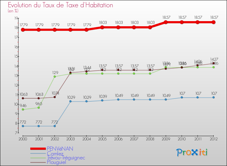 Evolution du taux de la taxe d'habitation pour PENVéNAN et les communes proches Comparaison des taux de la taxe d'habitation pour PENVéNAN et les communes voisines