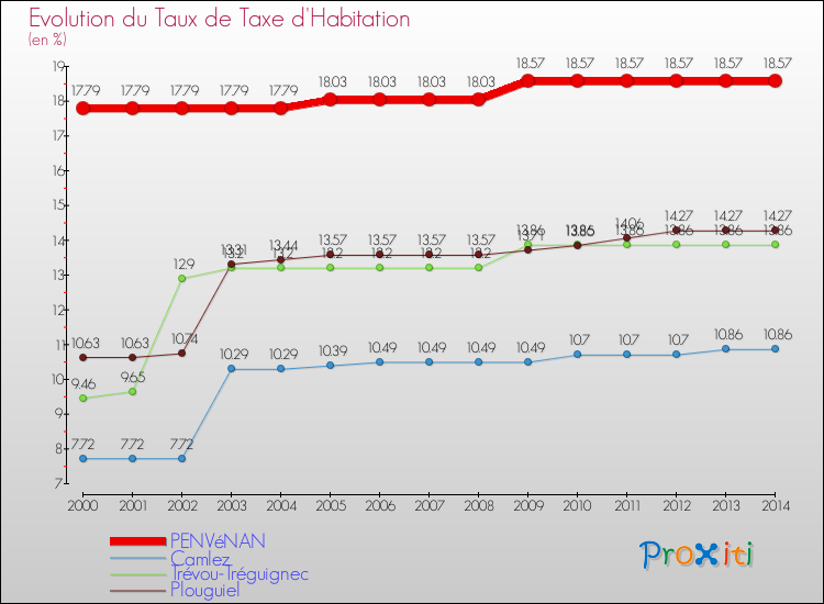 Evolution du taux de la taxe d'habitation pour PENVéNAN et les communes proches de 2000 à 2014 Comparaison des taux de la taxe d'habitation pour PENVéNAN et les communes voisines de 2000 à 2014