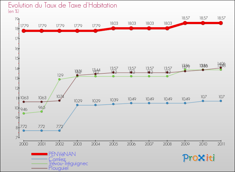 Evolution du taux de la taxe d'habitation pour PENVéNAN et les communes proches Comparaison des taux de la taxe d'habitation pour PENVéNAN et les communes voisines