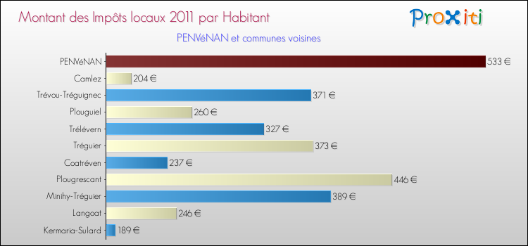 Montant des impôts locaux par Habitant pour PENVéNAN et les communes proches Comparaison des impôts locaux par habitant pour PENVéNAN et les communes voisines