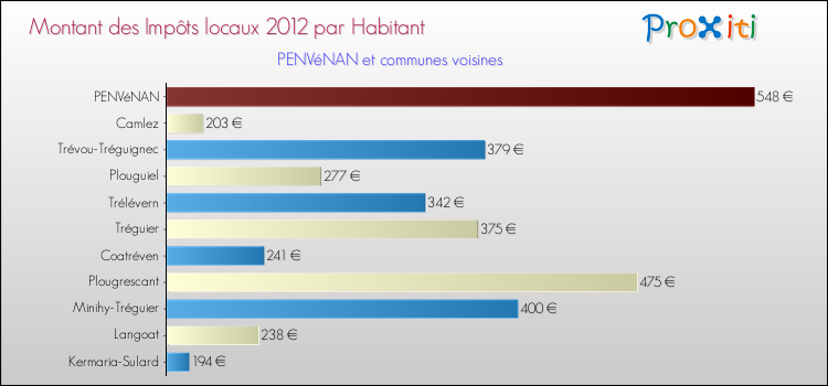 Montant des impôts locaux par Habitant pour PENVéNAN et les communes proches Comparaison des impôts locaux par habitant pour PENVéNAN et les communes voisines