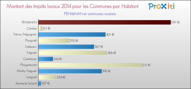 Montant des impôts locaux par Habitant pour PENVéNAN et les communes proches en 2014 Comparaison des impôts locaux par habitant pour PENVéNAN et les communes voisines en 2014