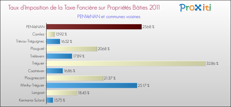 Taux d'imposition de la taxe foncière sur le bati 2011 pour PENVéNAN et les communes proches Comparaison des taux d'imposition de la taxe foncière sur le bati 2011 pour PENVéNAN et les communes voisines