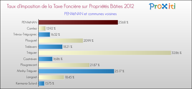 Taux d'imposition de la taxe foncière sur le bati 2012 pour PENVéNAN et les communes proches Comparaison des taux d'imposition de la taxe foncière sur le bati 2012 pour PENVéNAN et les communes voisines