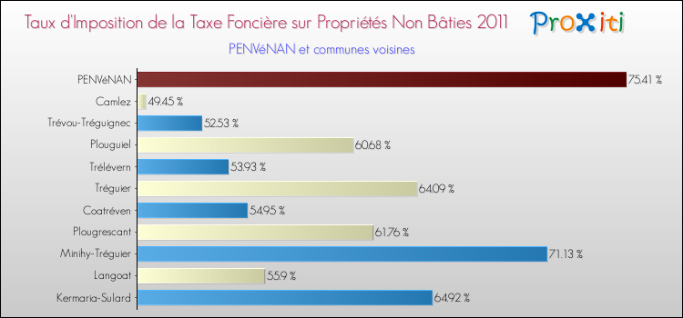 Taux d'imposition de la taxe foncière sur les immeubles et terrains non batis 2011 pour PENVéNAN et les communes proches Comparaison des taux d'imposition de la taxe foncière sur les immeubles et terrains non batis 2011 pour PENVéNAN et les communes voisines