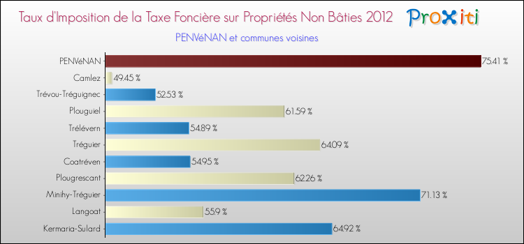 Taux d'imposition de la taxe foncière sur les immeubles et terrains non batis 2012 pour PENVéNAN et les communes proches Comparaison des taux d'imposition de la taxe foncière sur les immeubles et terrains non batis 2012 pour PENVéNAN et les communes voisines