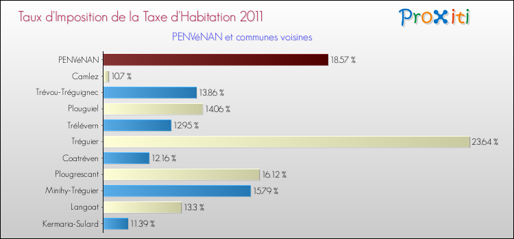Taux d'imposition de la taxe d'habitation 2011 pour PENVéNAN et les communes proches Comparaison des taux d'imposition de la taxe d'habitation 2011 pour PENVéNAN et les communes voisines