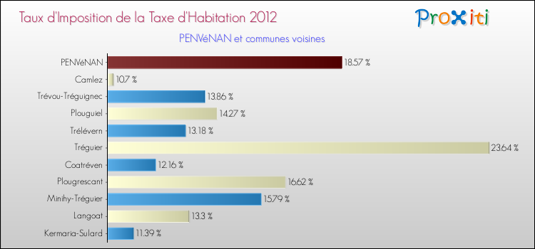 Taux d'imposition de la taxe d'habitation 2012 pour PENVéNAN et les communes proches Comparaison des taux d'imposition de la taxe d'habitation 2012 pour PENVéNAN et les communes voisines