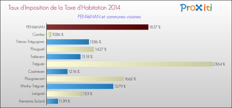 Taux d'imposition de la taxe d'habitation 2014 pour PENVéNAN et les communes proches Comparaison des taux d'imposition de la taxe d'habitation 2014 pour PENVéNAN et les communes voisines