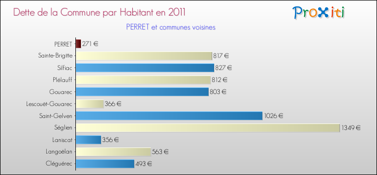 Dette par habitant de la commune en 2011 pour PERRET et les communes proches Comparaison de la dette par habitant de la commune en 2011 pour PERRET et les communes voisines