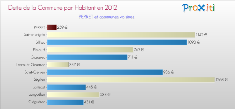 Dette par habitant de la commune en 2012 pour PERRET et les communes proches Comparaison de la dette par habitant de la commune en 2012 pour PERRET et les communes voisines