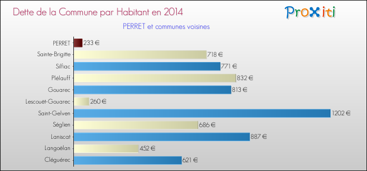 Dette par habitant de la commune en 2014 pour PERRET et les communes proches Comparaison de la dette par habitant de la commune en 2014 pour PERRET et les communes voisines