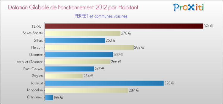 Montant des dotations globales de fonctionnement DGF par Habitant pour PERRET et les communes proches Comparaison des des dotations globales de fonctionnement DGF par habitant pour PERRET et les communes voisines