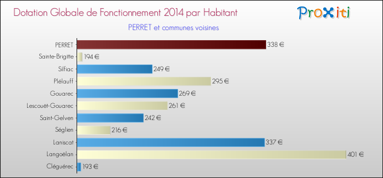 Montant des dotations globales de fonctionnement DGF par Habitant pour PERRET et les communes proches en 2014. Comparaison des des dotations globales de fonctionnement DGF par habitant pour PERRET et les communes voisines en 2014.